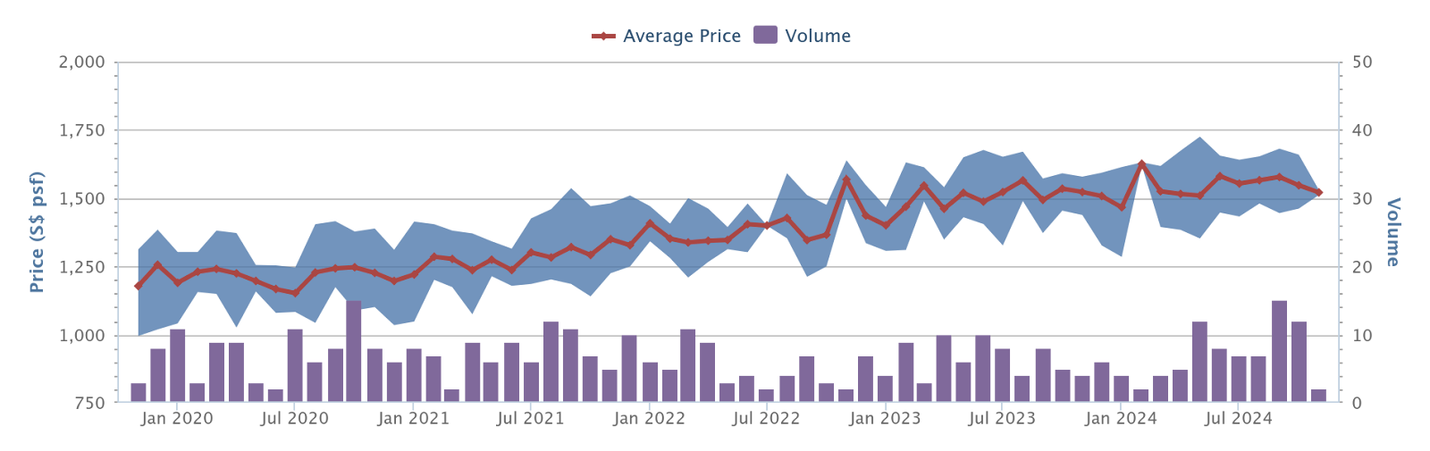 High Park Residences price history and volume