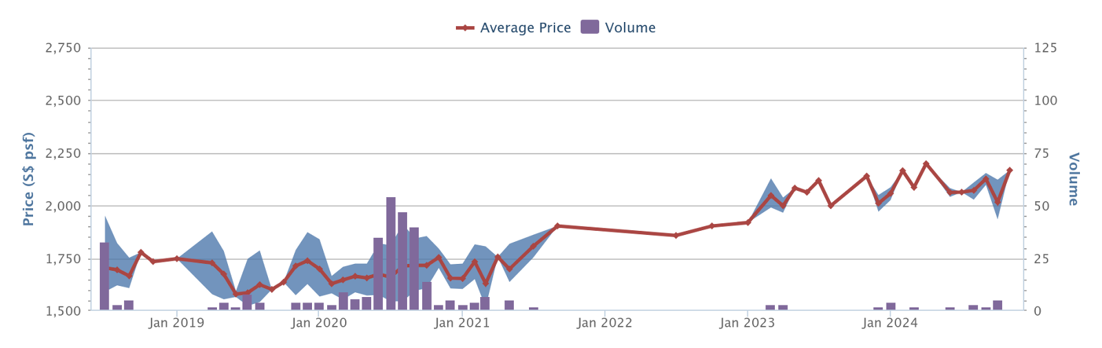 Daintree Residence price history and volume