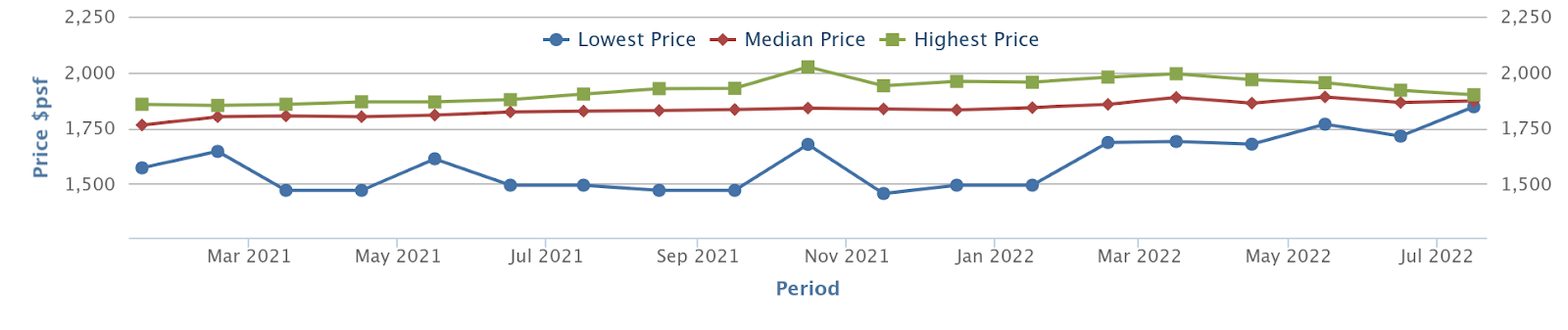 Normanton Park developer sale prices, January 2021 to July 2022