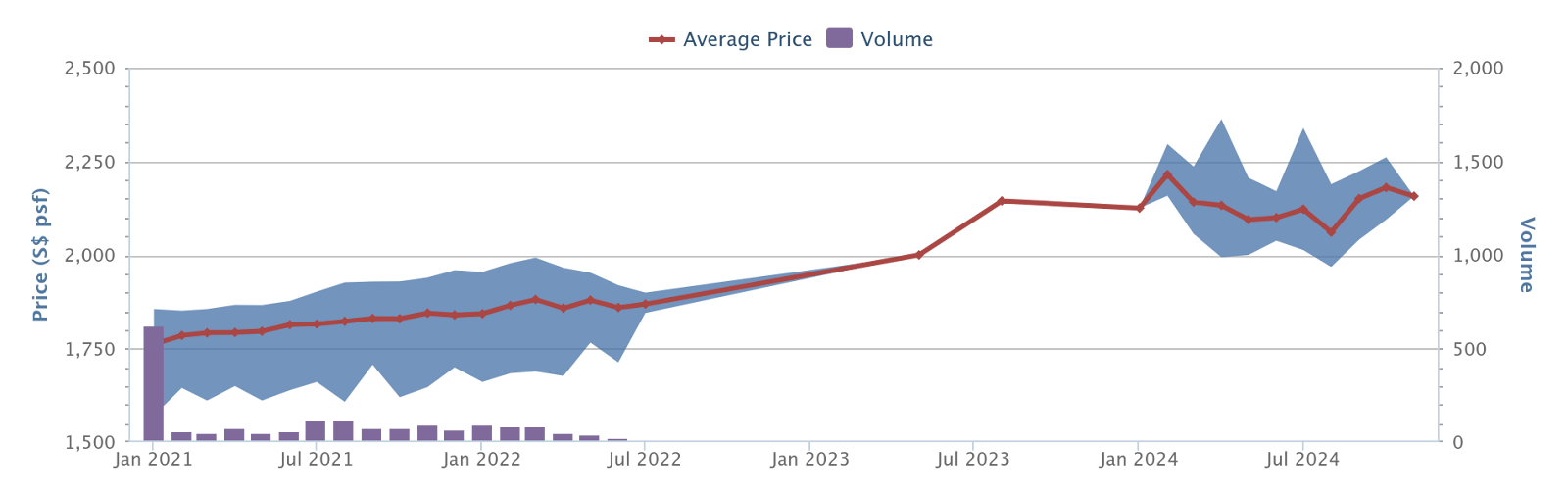 Normanton Park price history and volume since completion