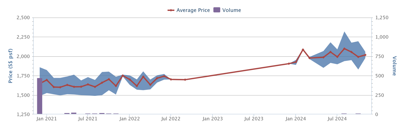 Clavon price history and volume, mostly sub-sales