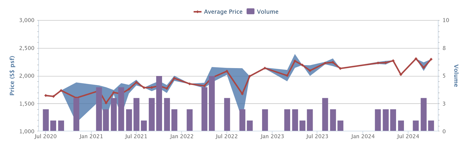 One Amber price history and volume
