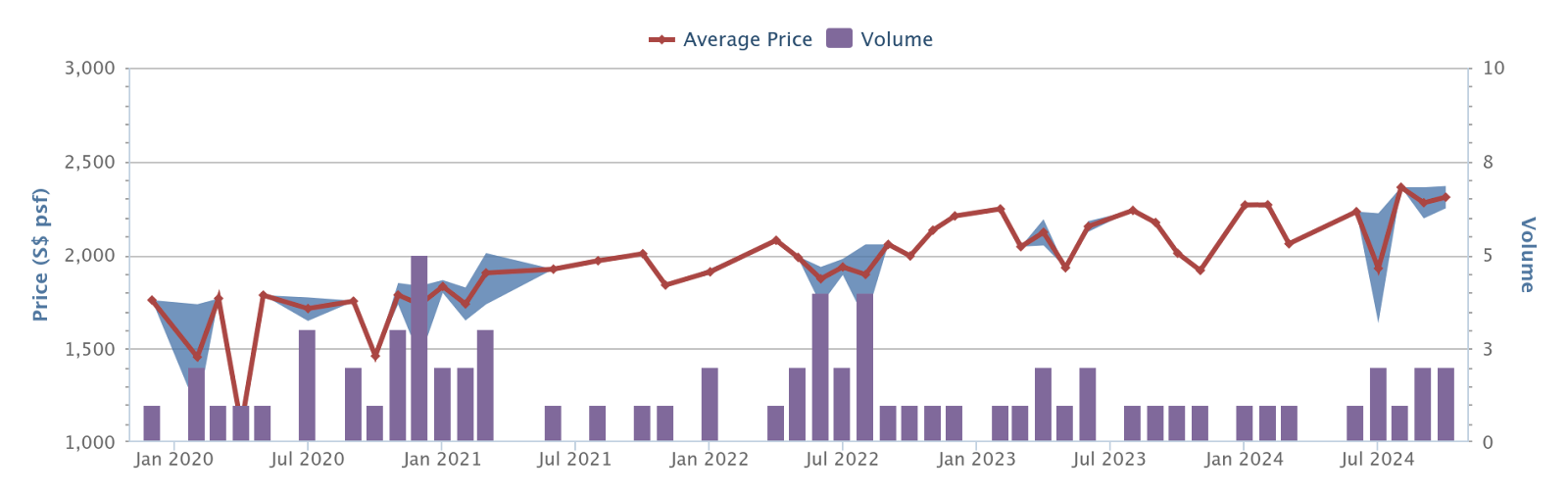 The Tessarina price history and volume