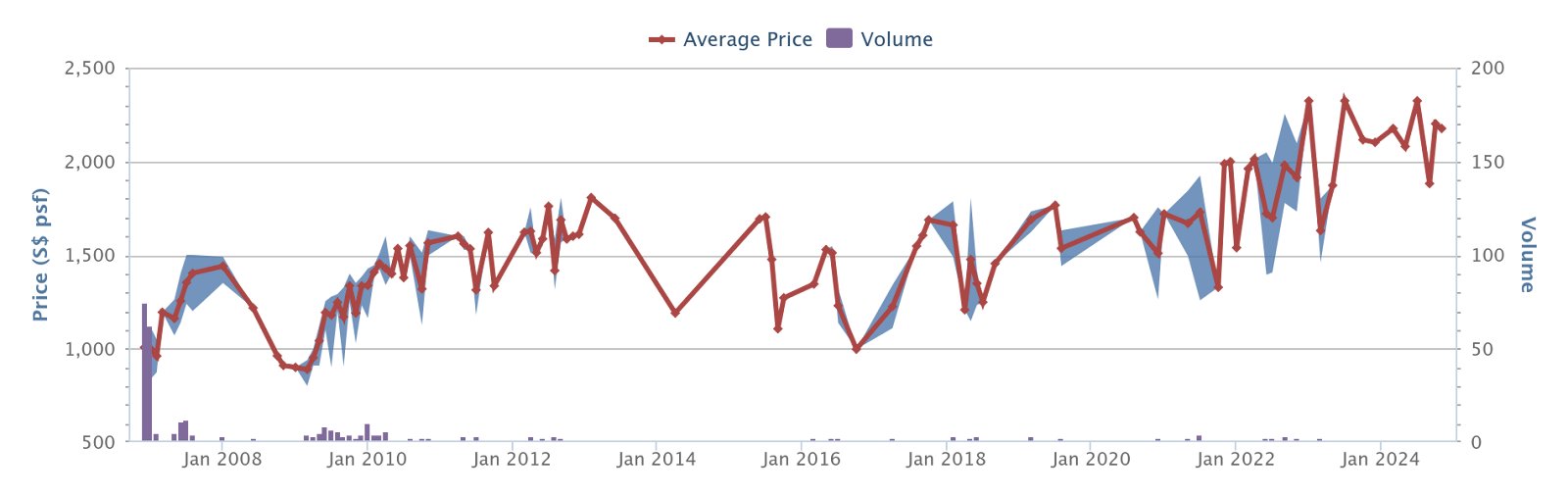 The Sixth Avenue Residences price history and volume