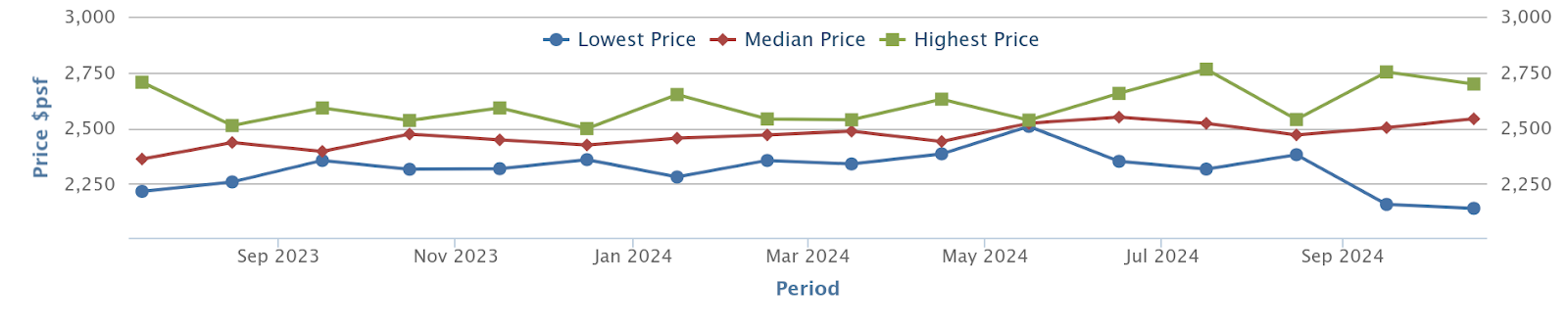 Pinetree Hill developer sale prices, rising from about ,360 to ,541 psf