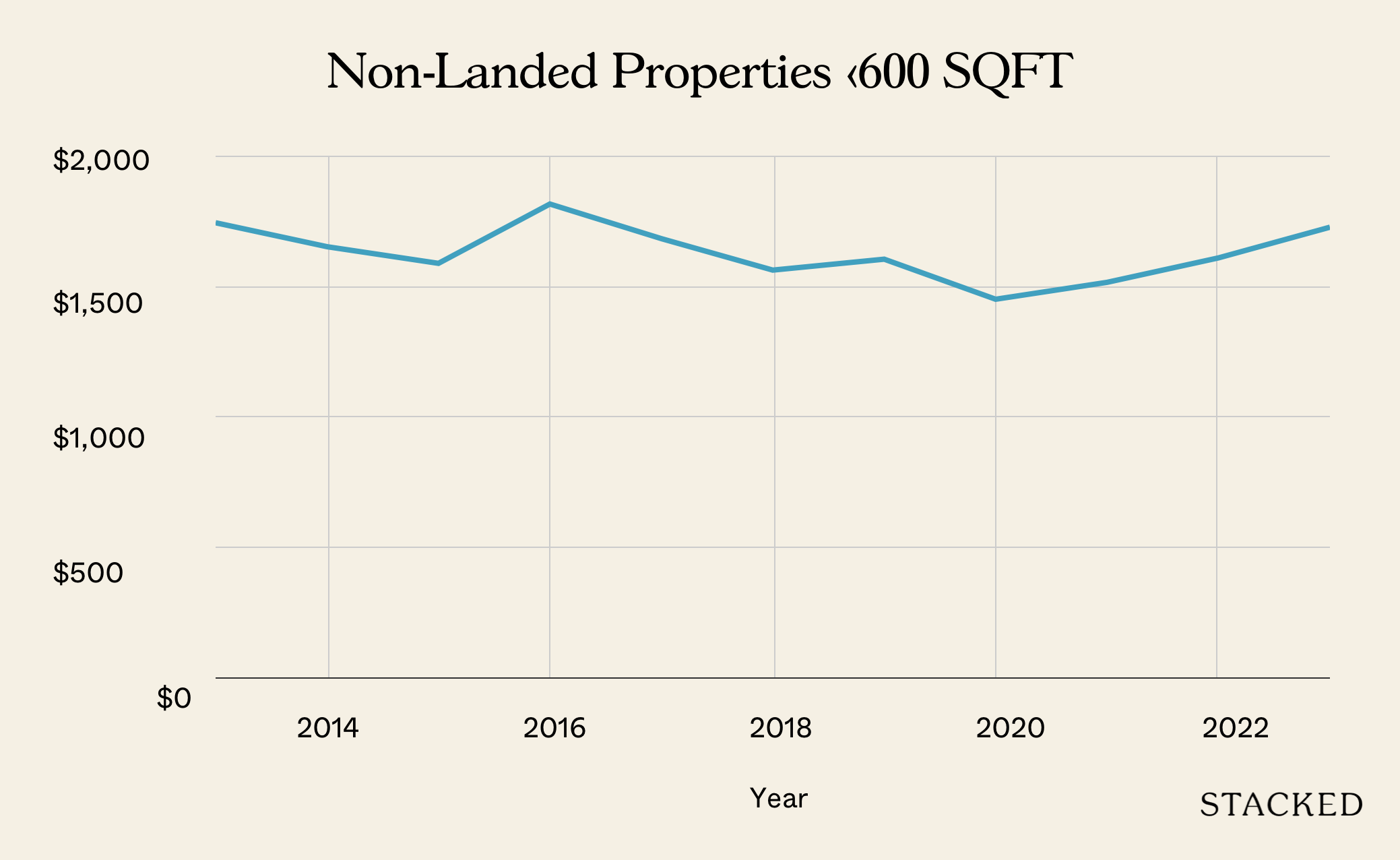 Non Landed Properties 1