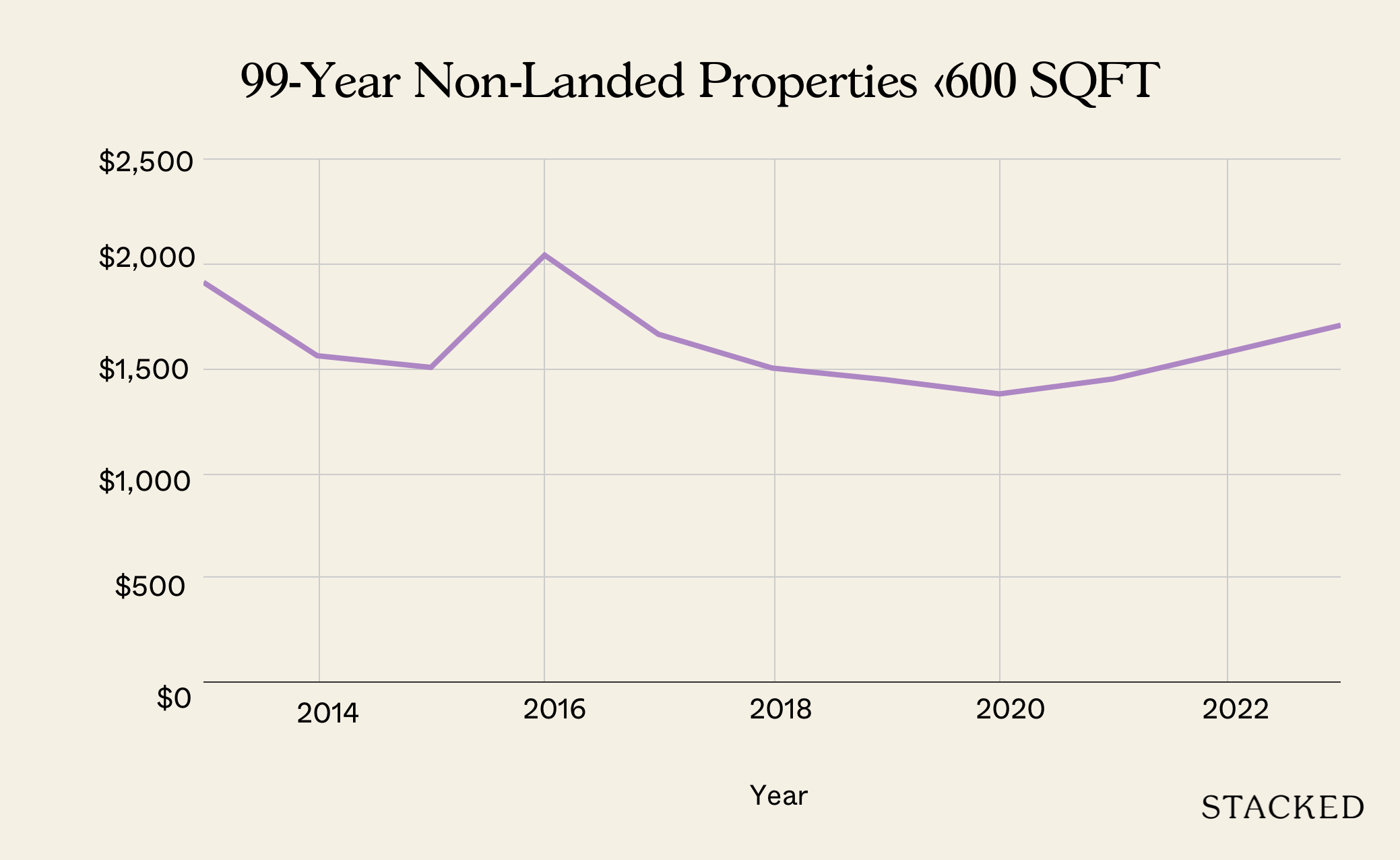 99 Year Non Landed Properties 1