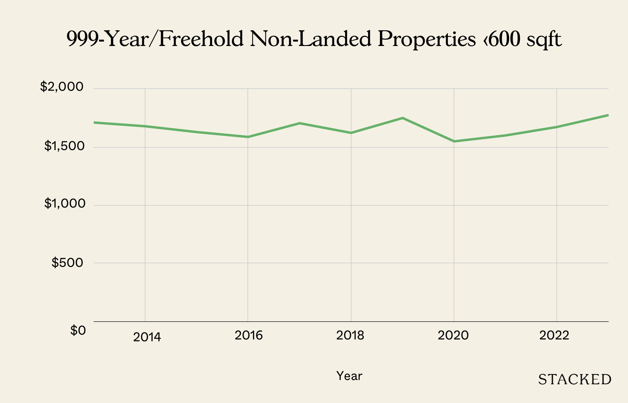 999 Year Non Landed Properties 1