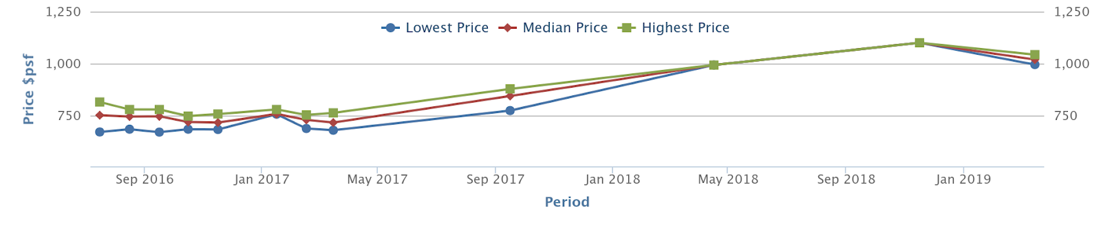Treasure Crest developer sale prices, 2016 to 2019