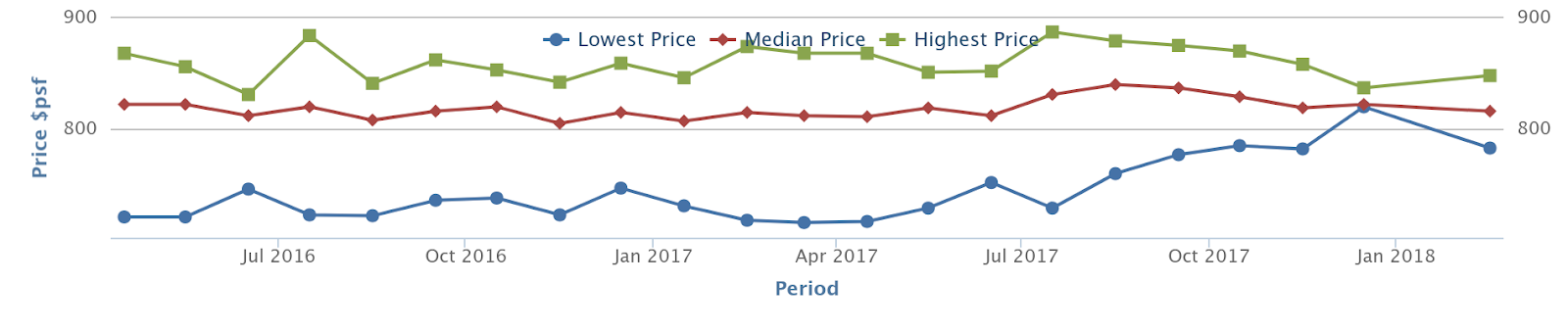 The Visionaire developer sale prices, 2016 to 2018