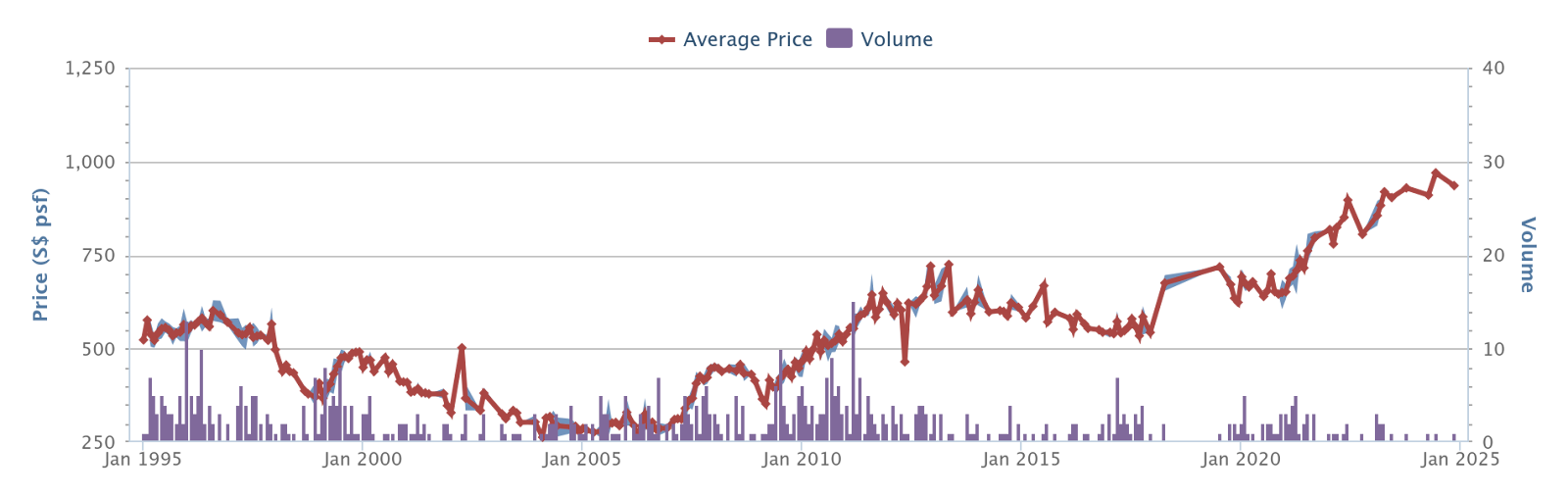 Elias Green price history and volume