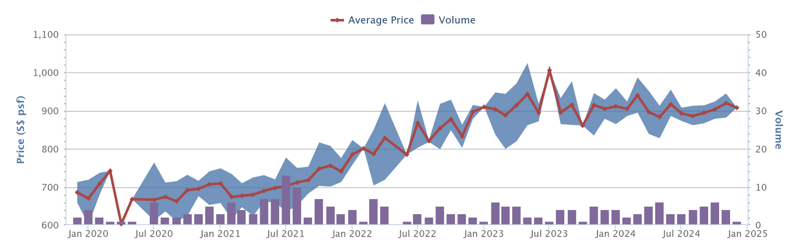 Melville Park price history and volume
