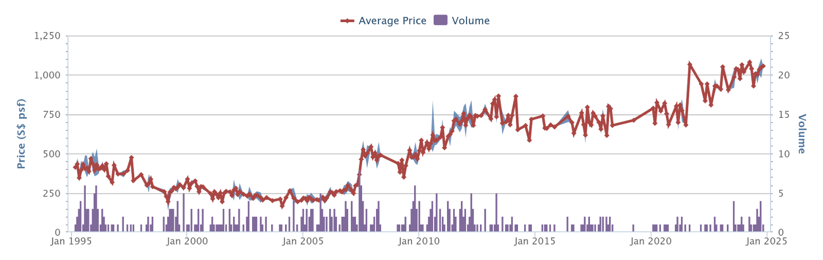 Sherwood Tower price history and volume