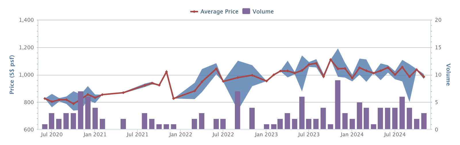 Braddell View price history and volume, 2020 to 2024