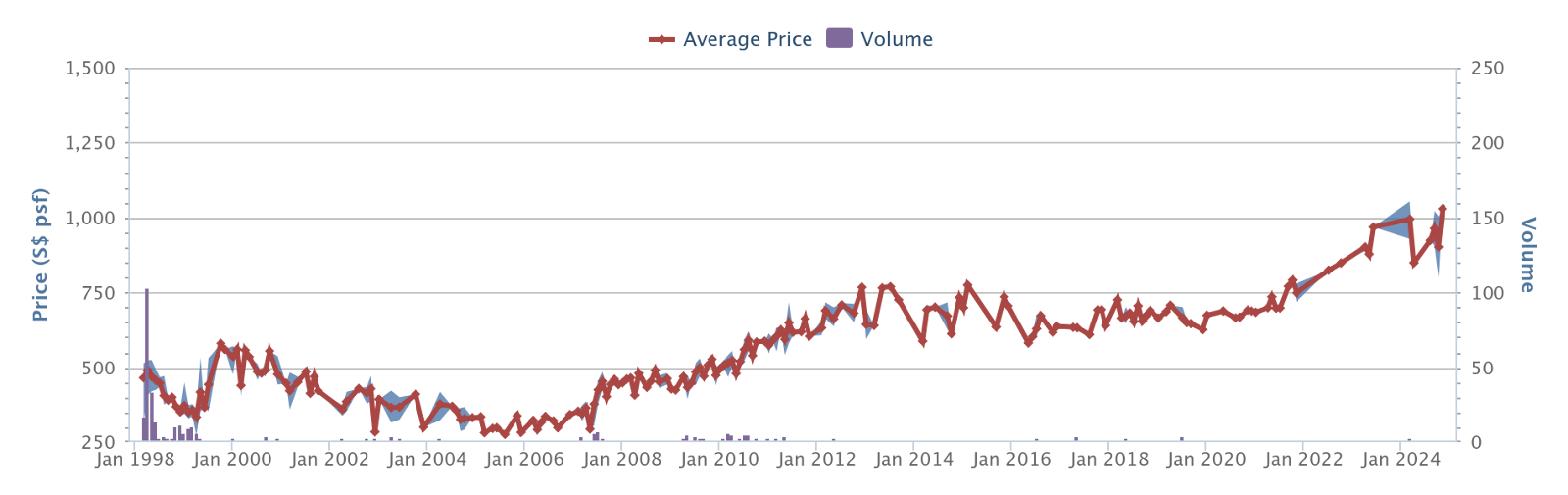 Woodgrove Condominium price history and volume, 1998 to 2024