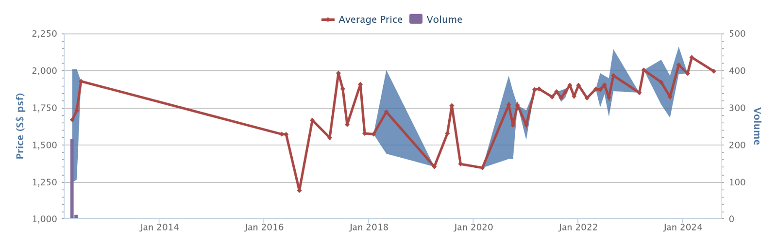 Katong Regency price history and volume