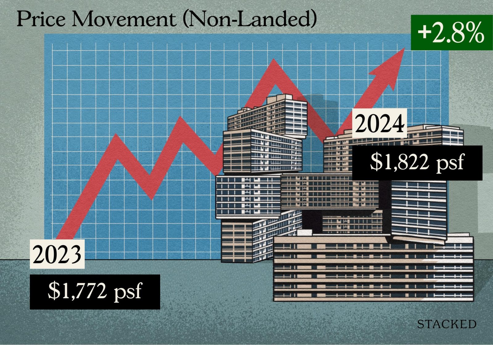 Price Movement 2024