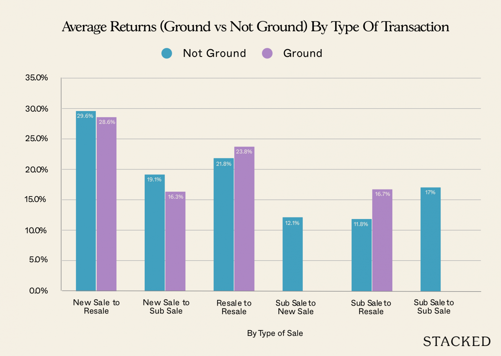 Not Ground vs Ground Type of Sale 1