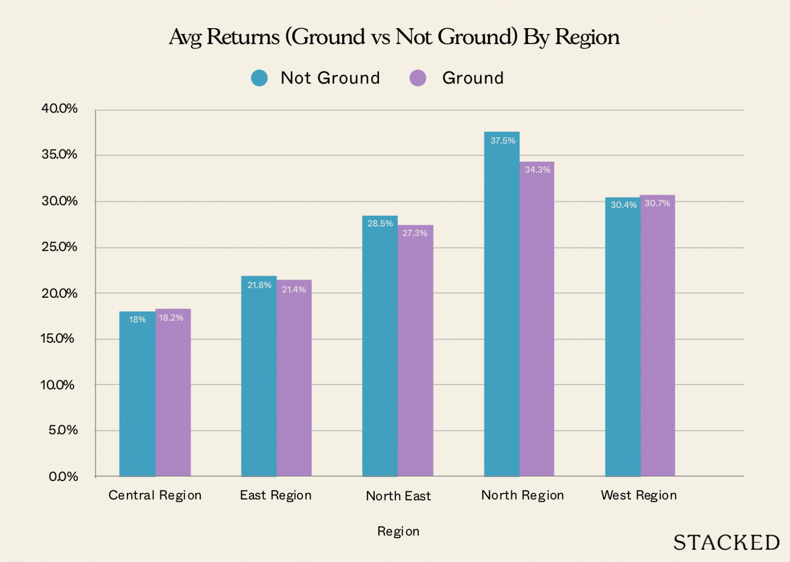 Not Ground vs Ground Region 1