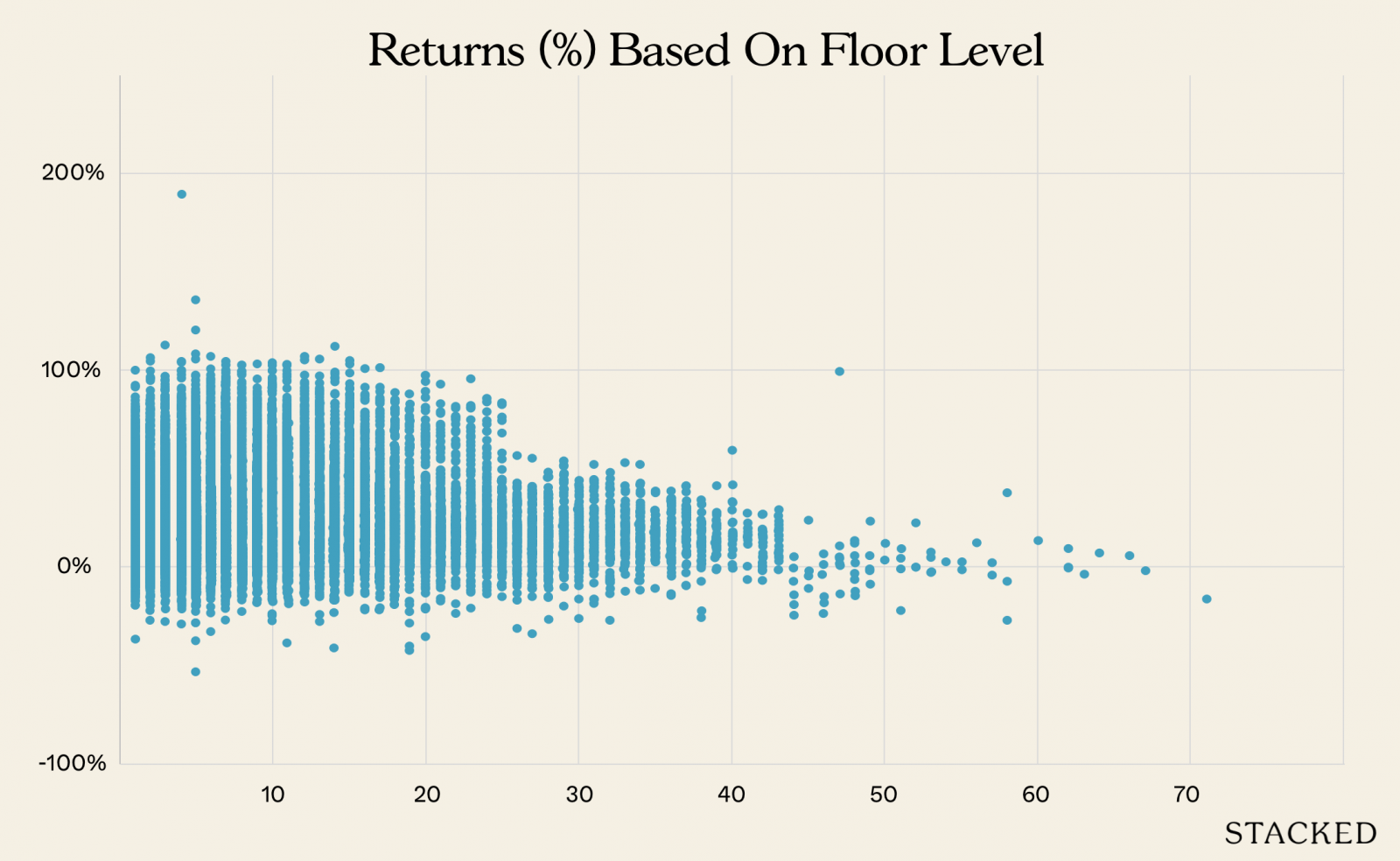 Returns Based On Floor Level