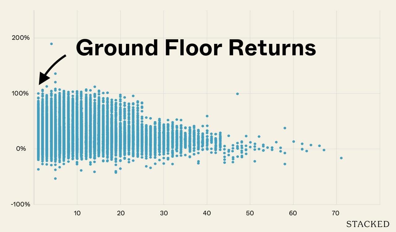 Ground Floor profitability singapore property