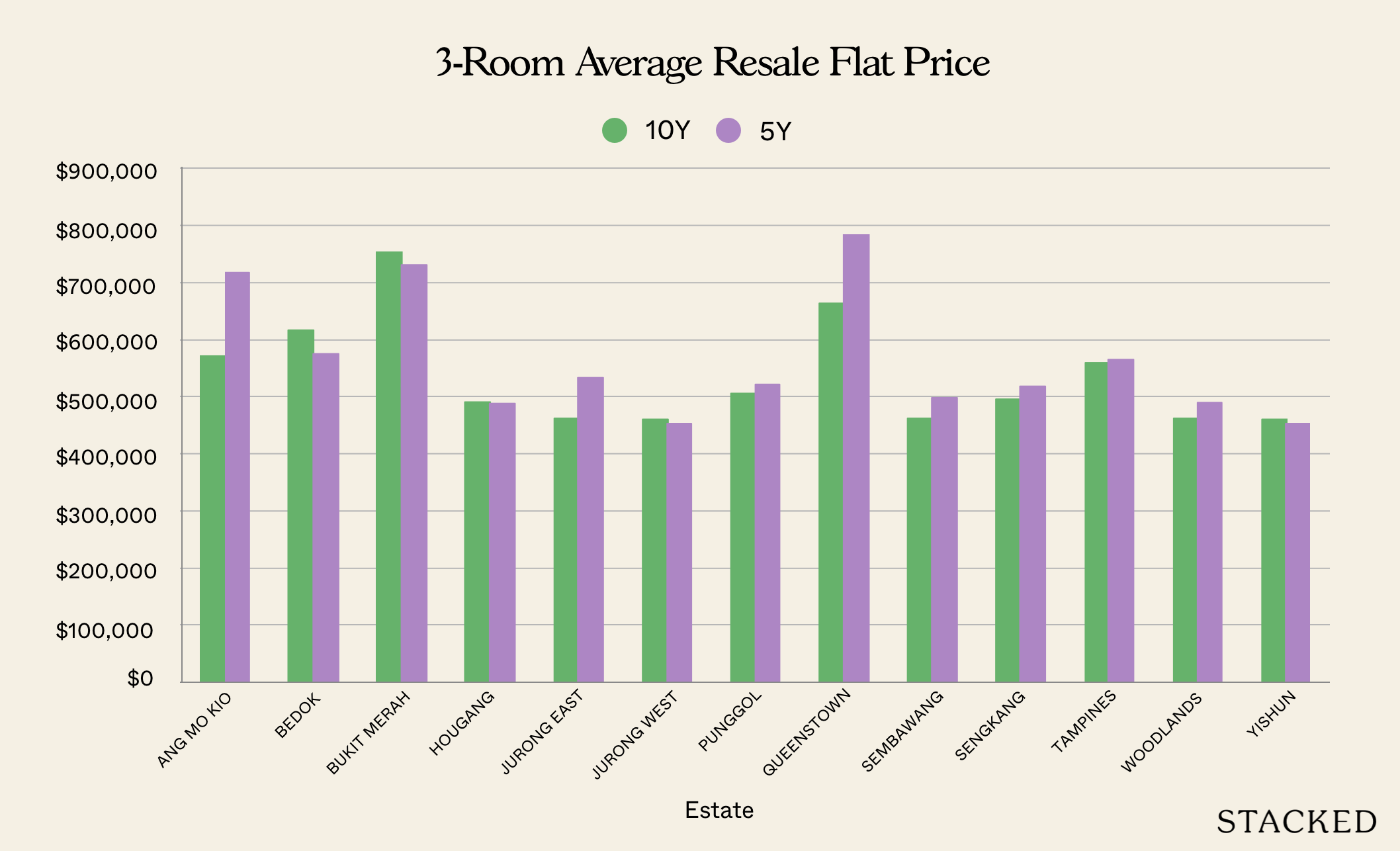 3 Room Average Resale Flat Price