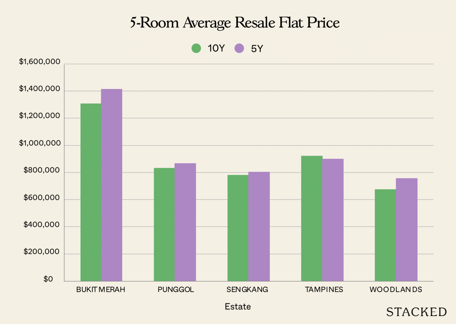 5 Room Average Resale Flat Price