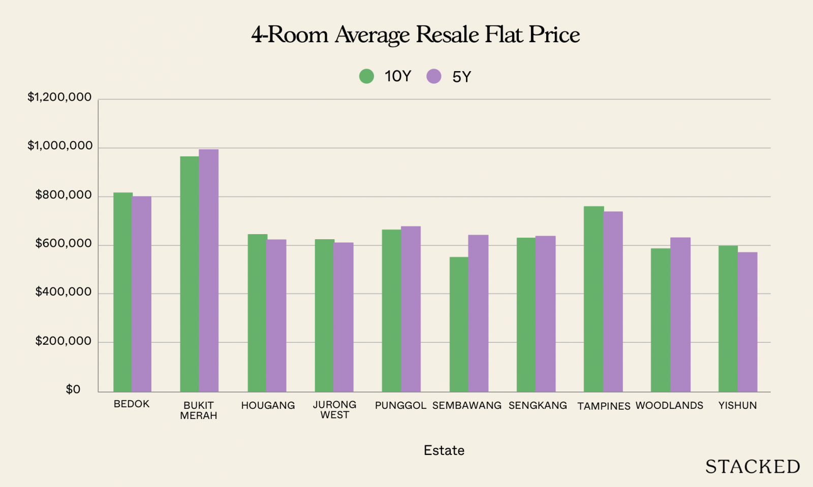 4 Room Average Resale Flat Price 1