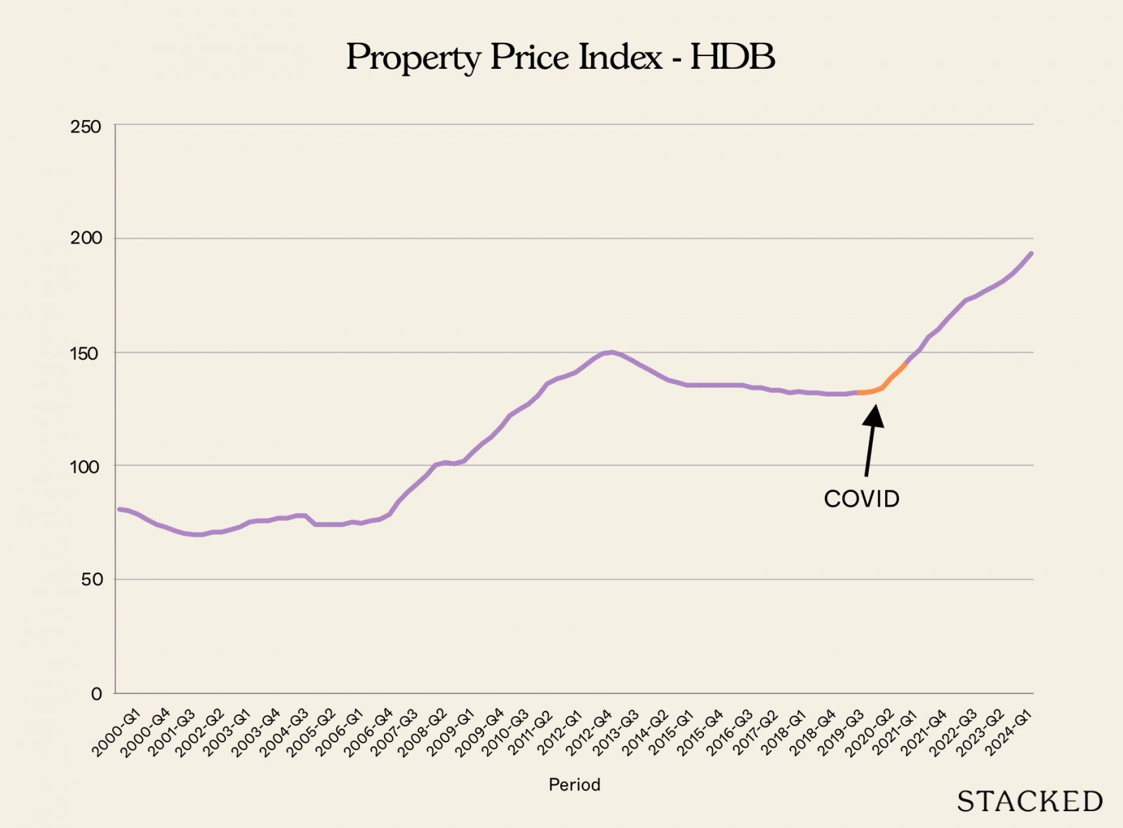 Property Price Index HDB