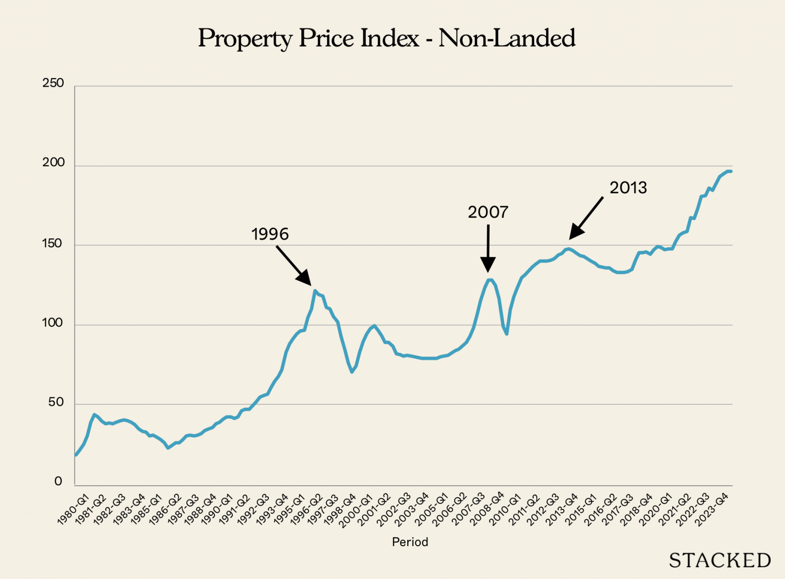 Property Price Index Non Landed