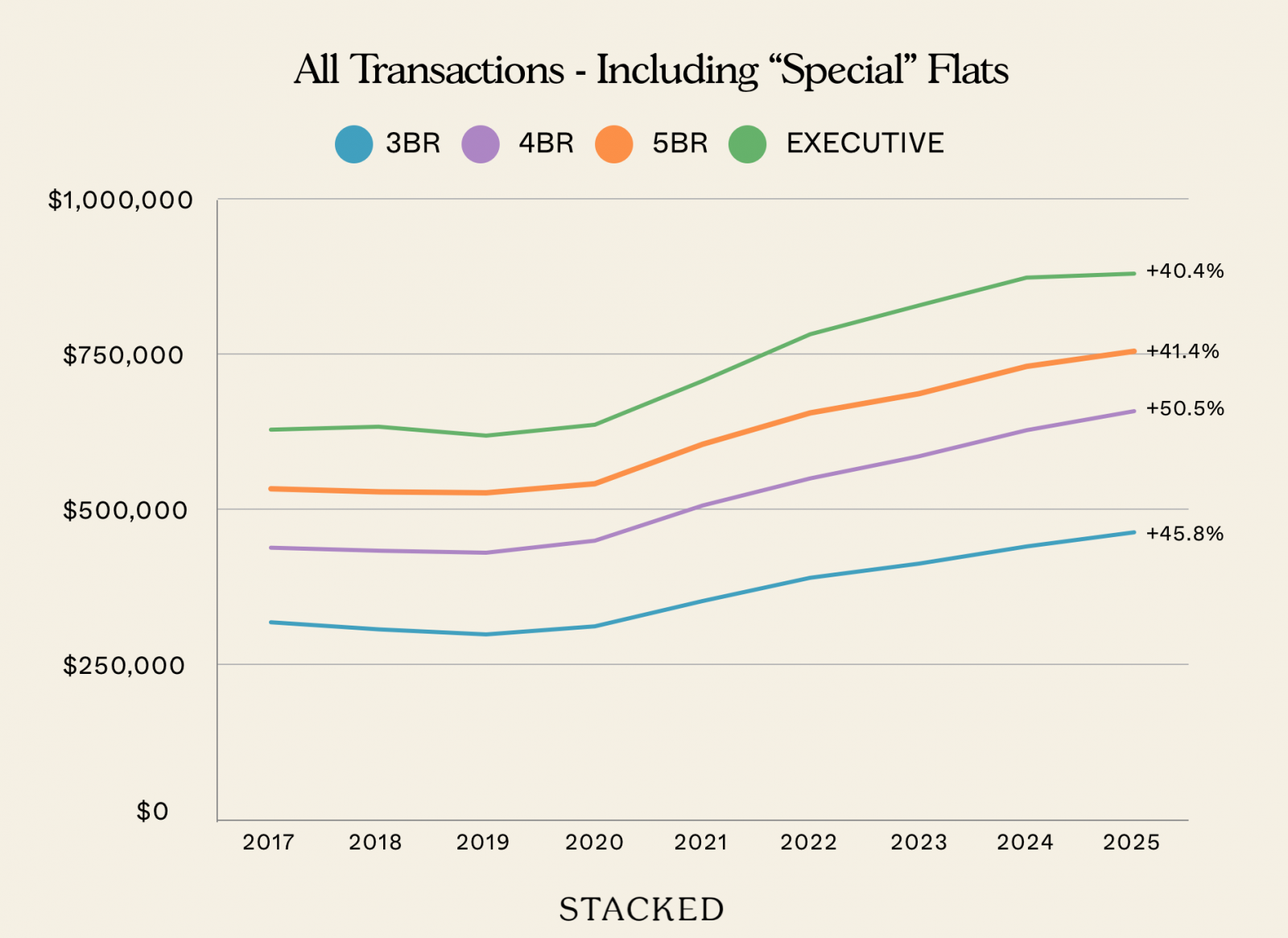 All Transactions Including Special22 Flats