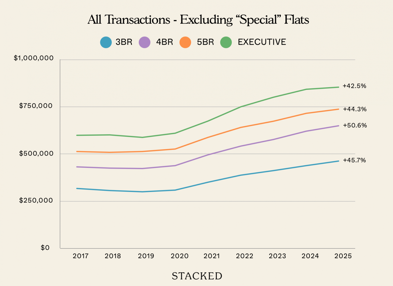 All Transactions Excluding Special22 Flats