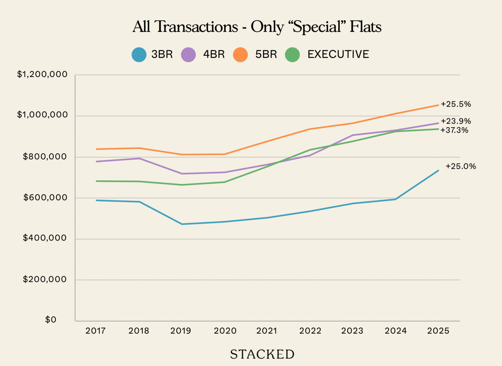 All Transactions Only Special22 Flats 1