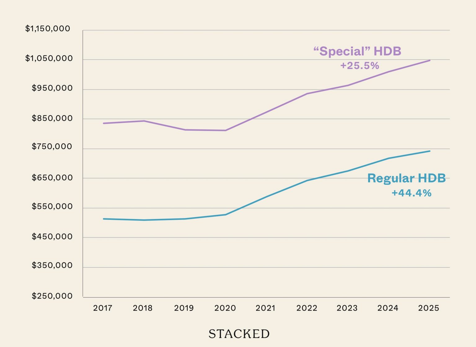 Special HDB vs Regular HDB Featured