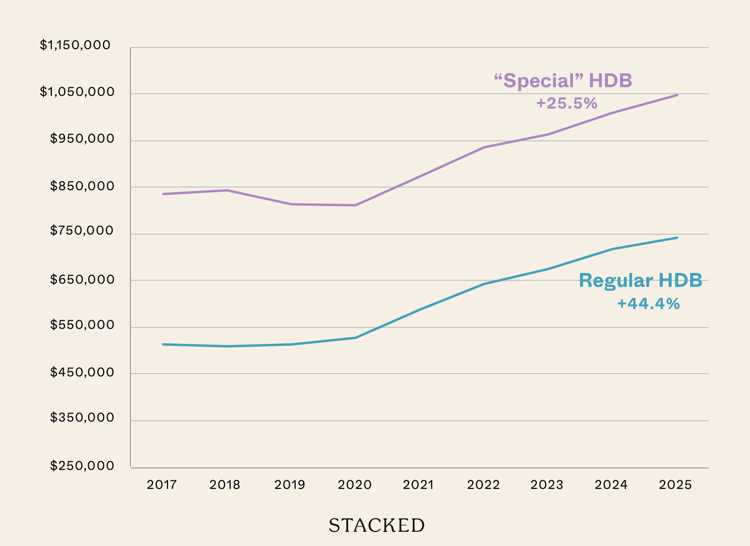 Special HDB vs Regular HDB Featured