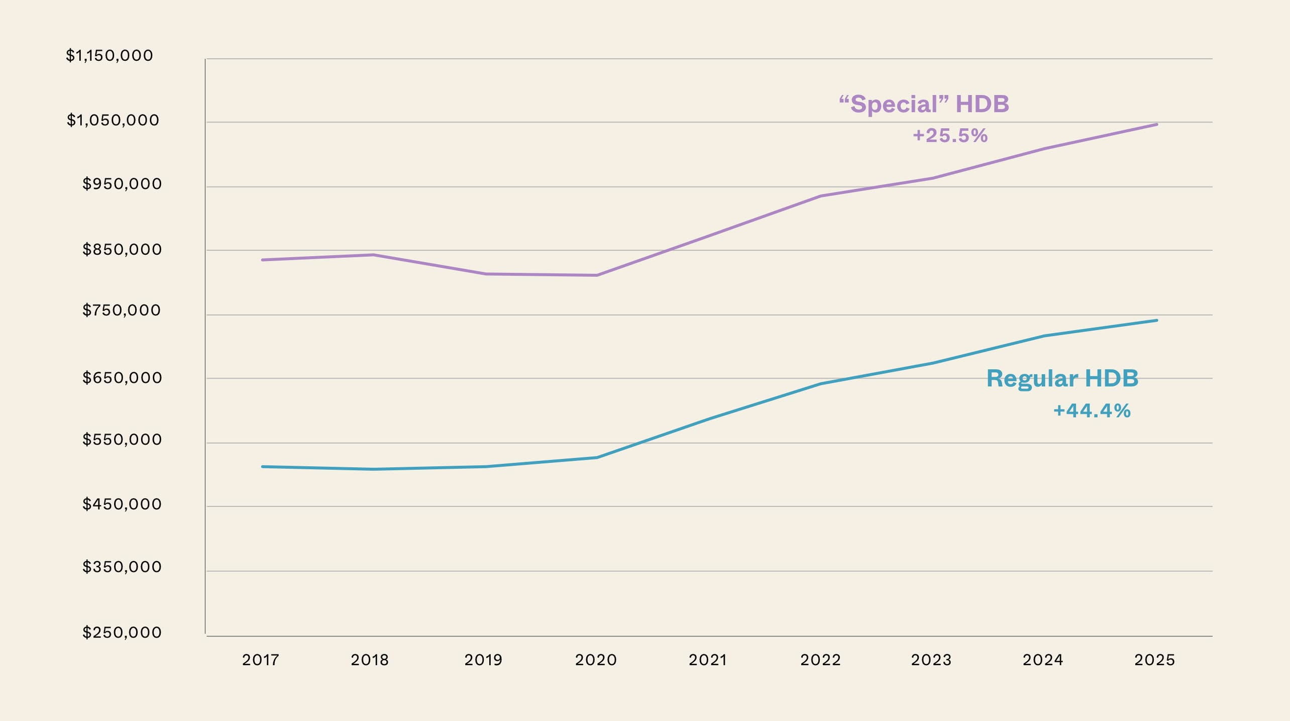 1Special HDB vs Regular HDB Featured