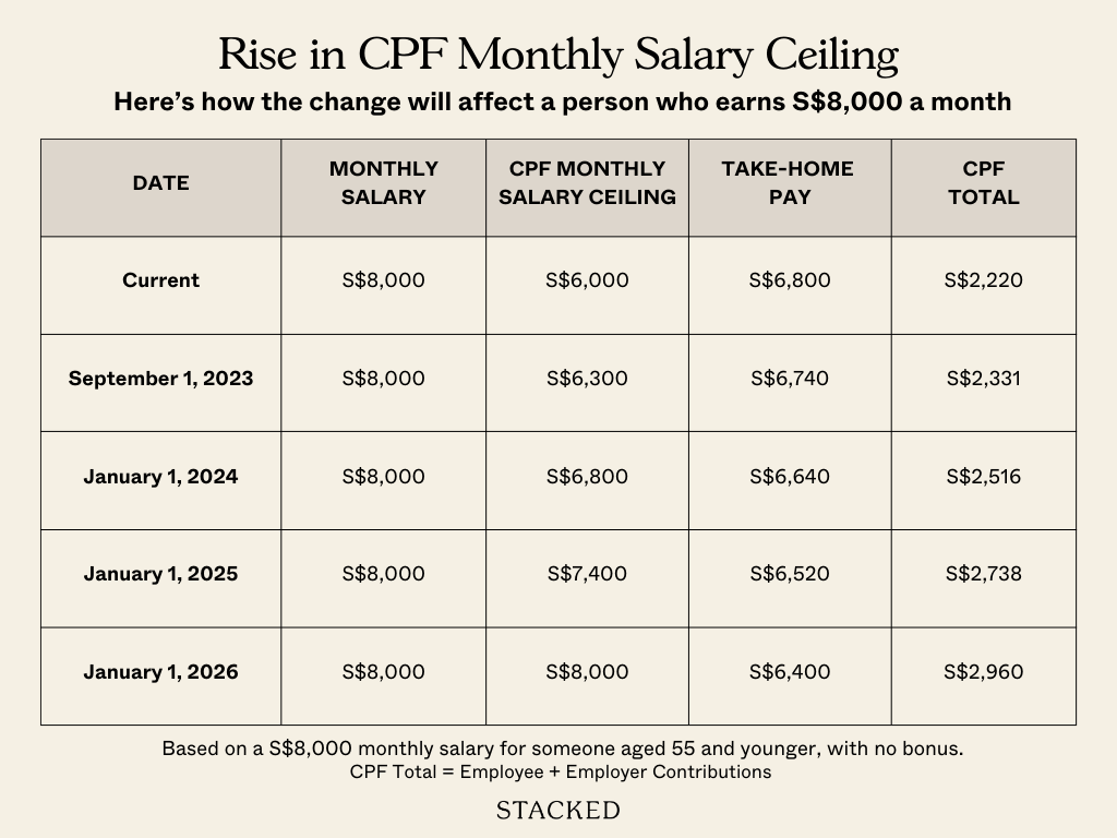 Rise in CPF Monthly Salary Ceiling 3