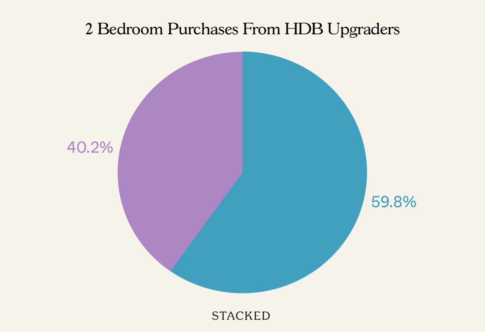 2 Bedroom purchases from HDB Upgraders