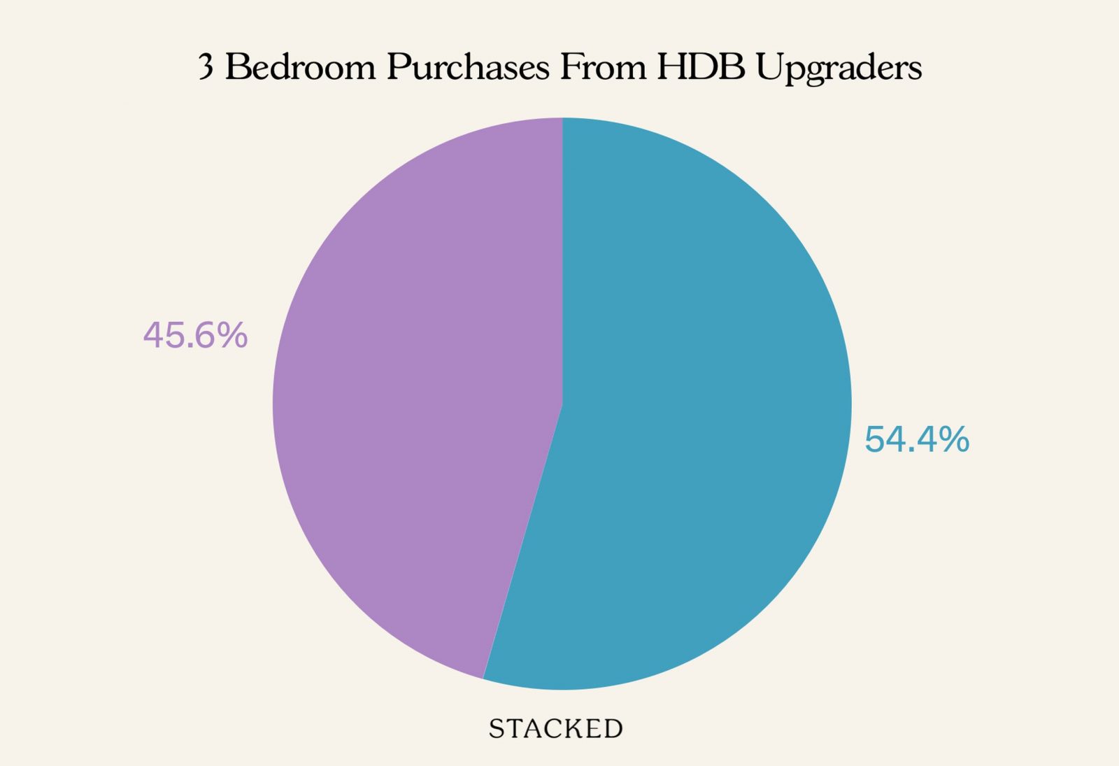 3 Bedroom purchases from HDB Upgraders