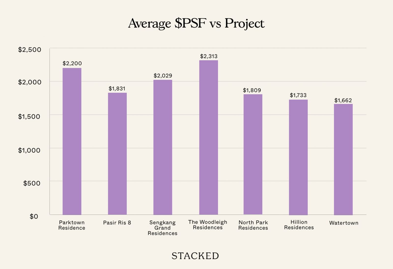 Average PSF vs Project