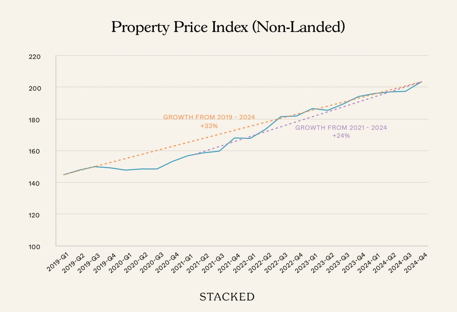 Property Price Index Non Landed