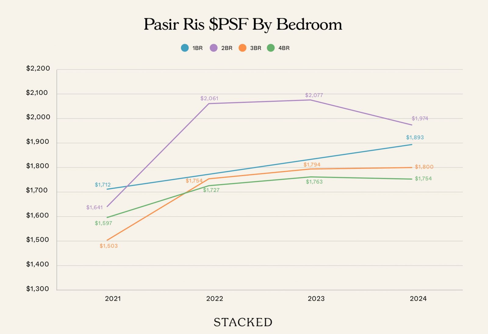 Pasir Ris PSF By Bedroom