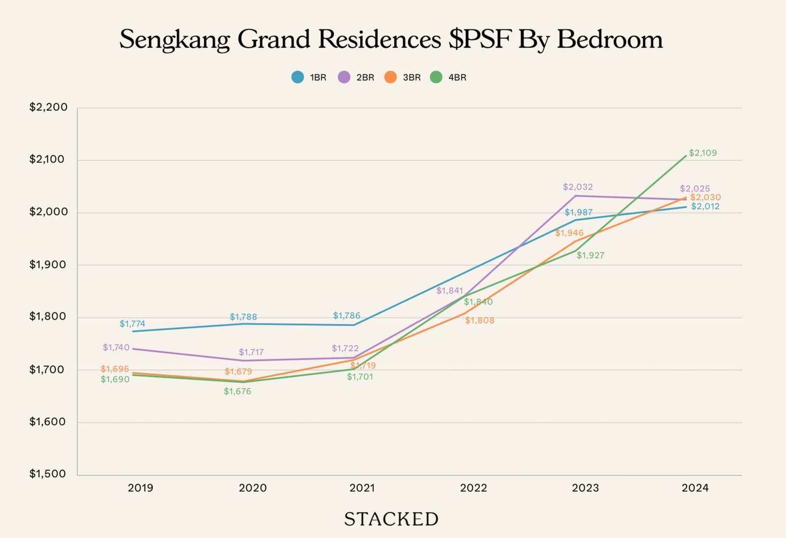 Sengkang Grand Residences PSF By Bedroom