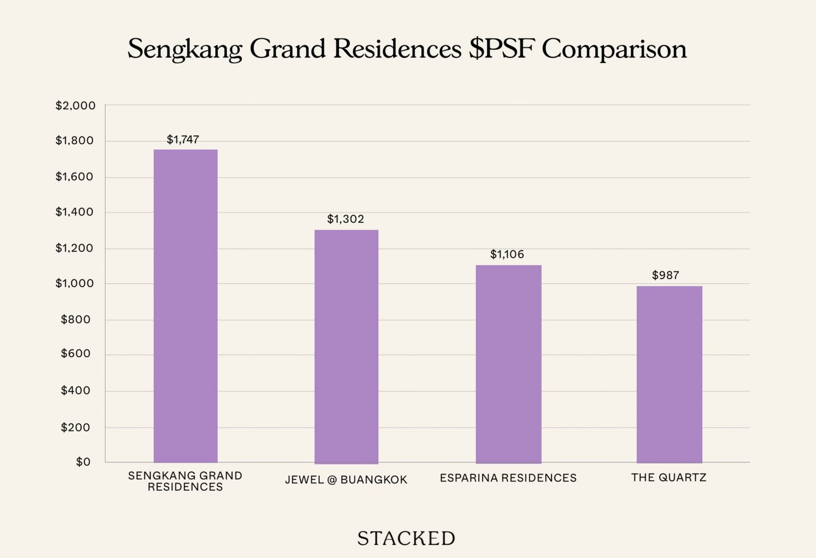 Sengkang Grand Residences PSF Comparison