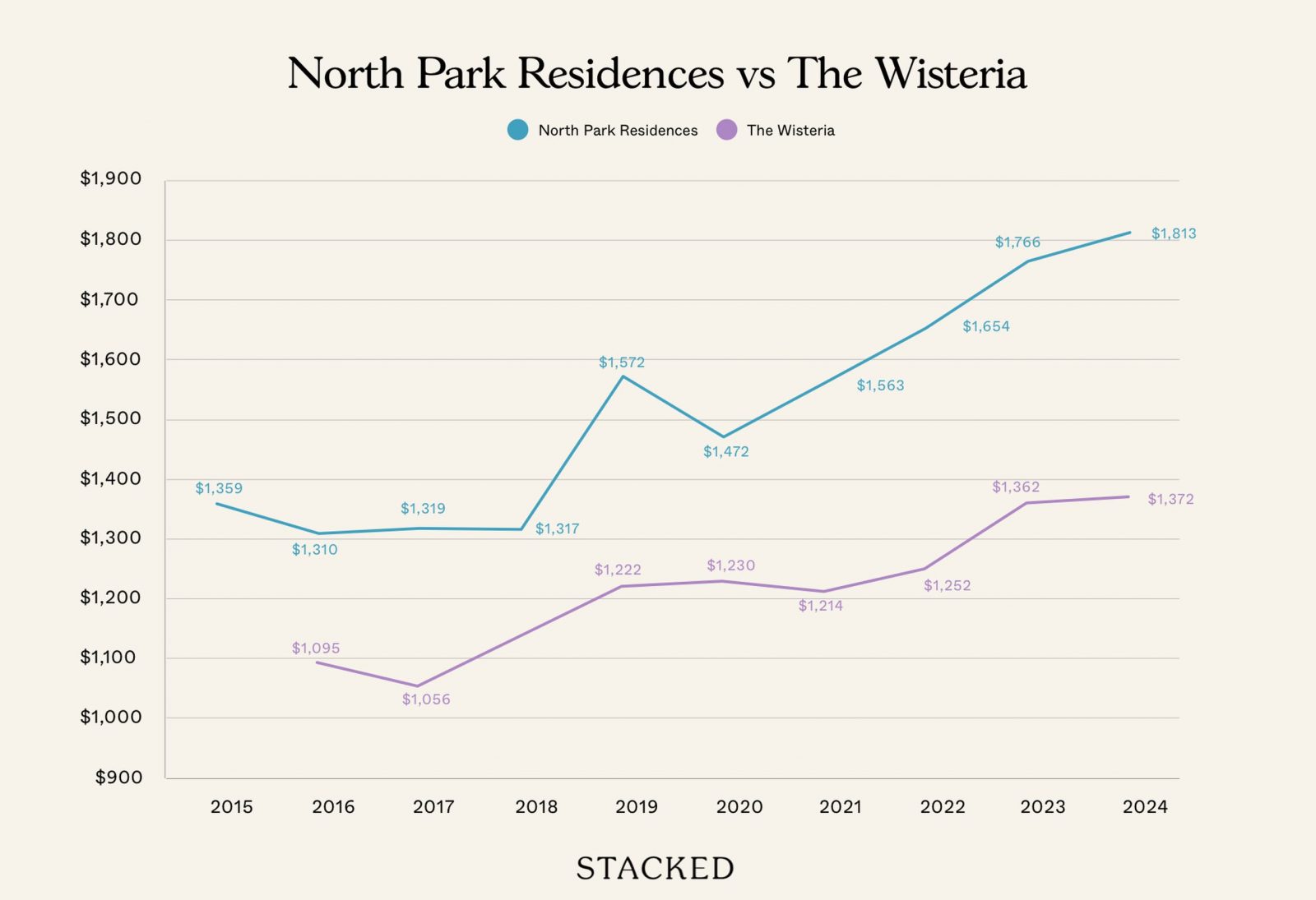 North Park Residences vs The Wisteria