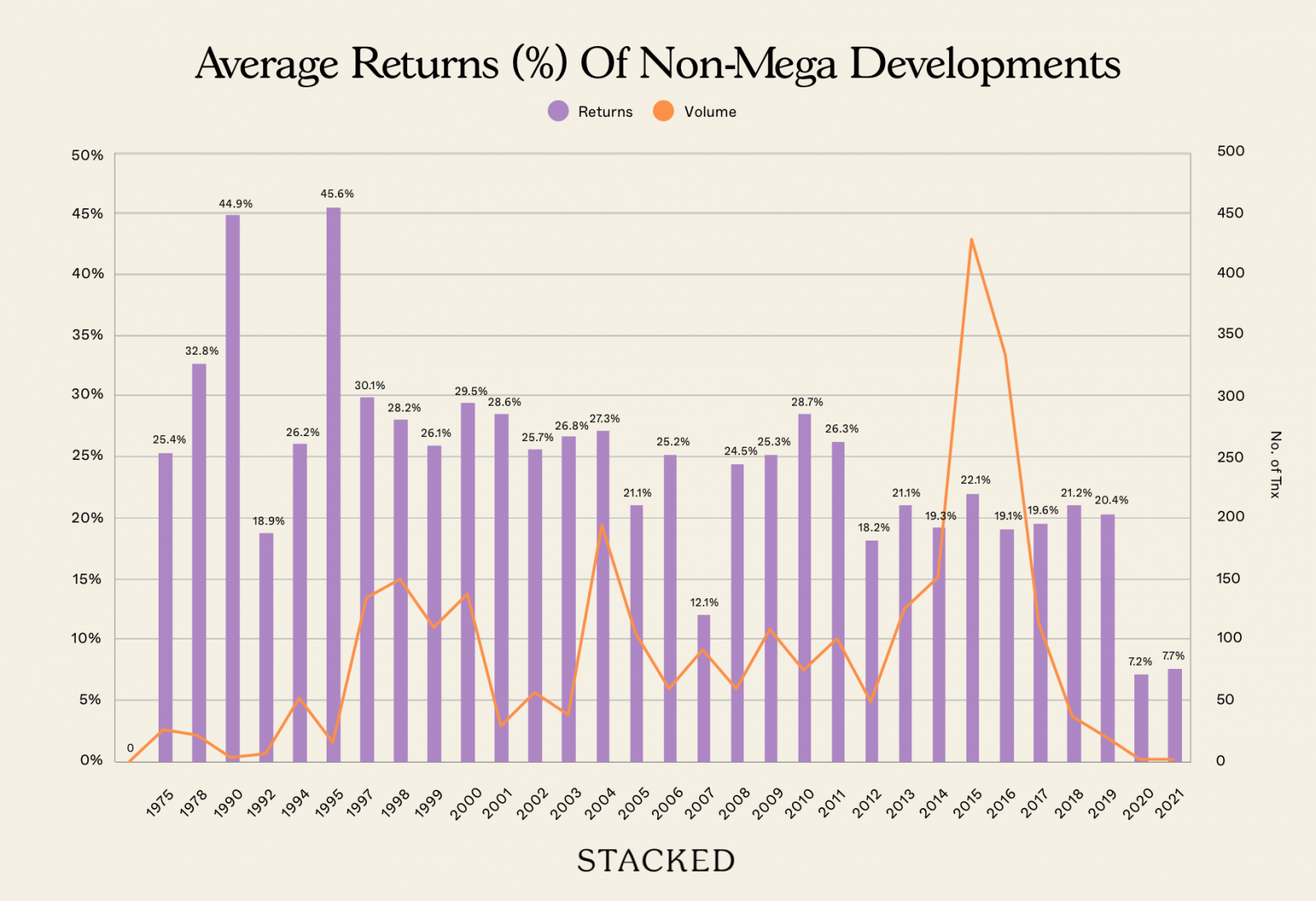 Average Returns Of Non Mega Developments