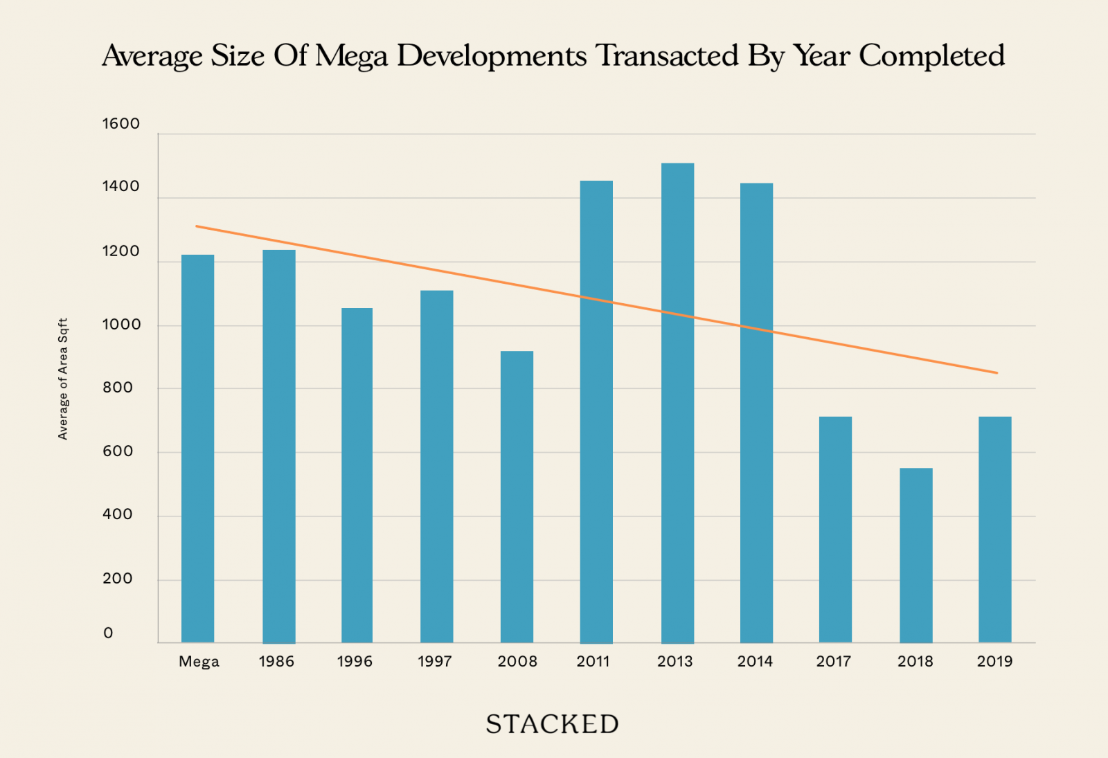 Mega Developments Completion Year Size Average