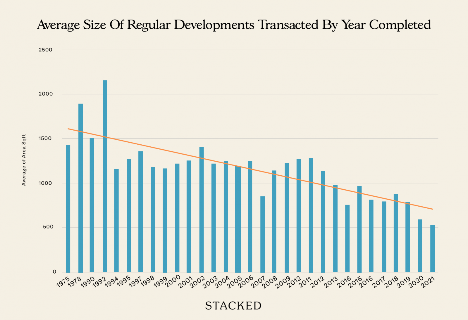 Regular Developments Completion Year Size Average