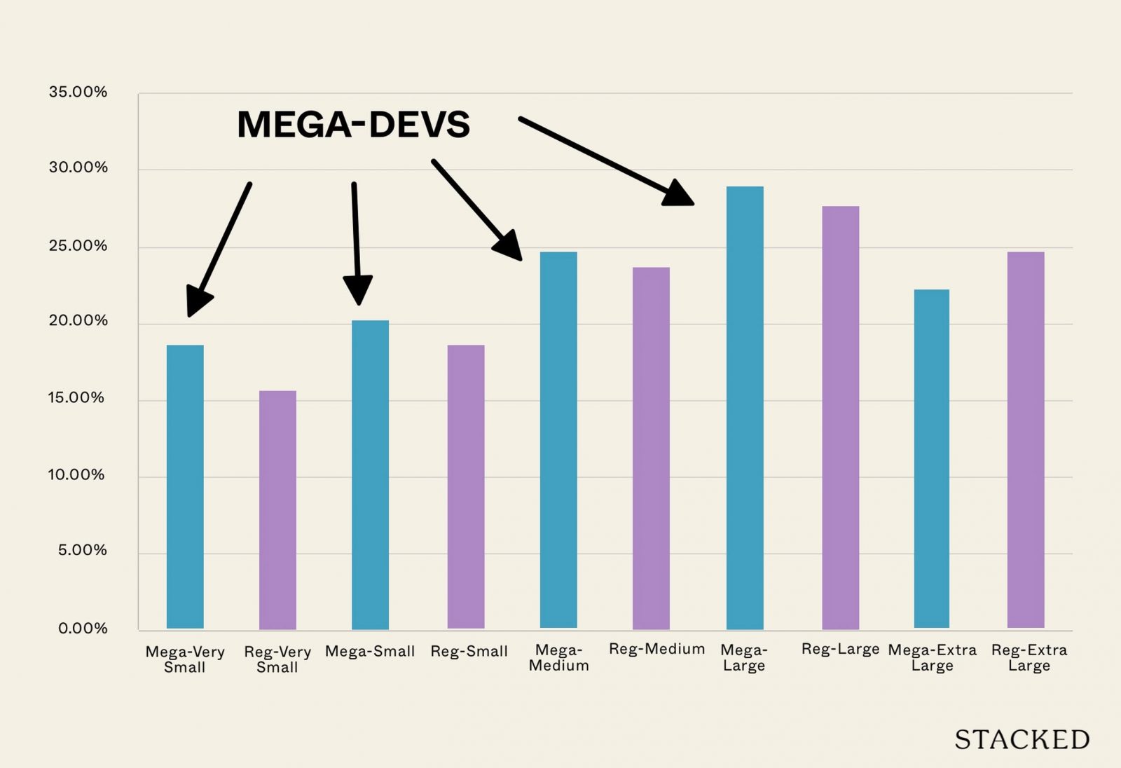 Are Mega Development Condos In Singapore Really More Profitable? Here’s What The Data Says
