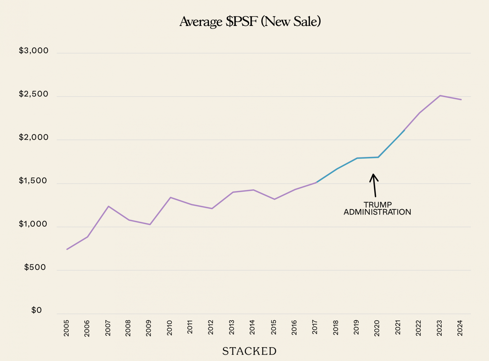 Average PSF New Sale